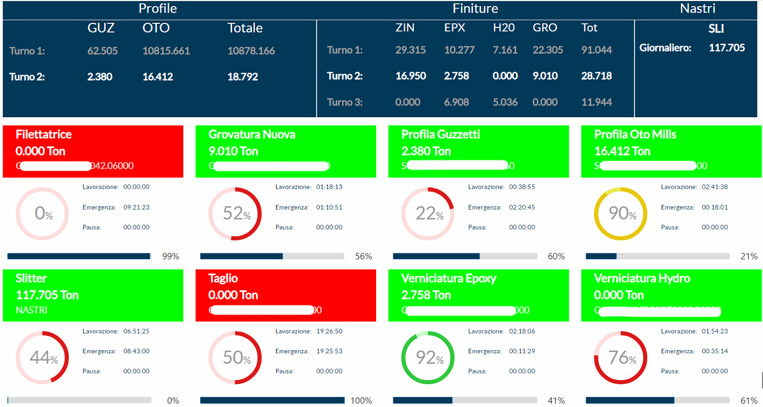 AreaMES Dashboard #3