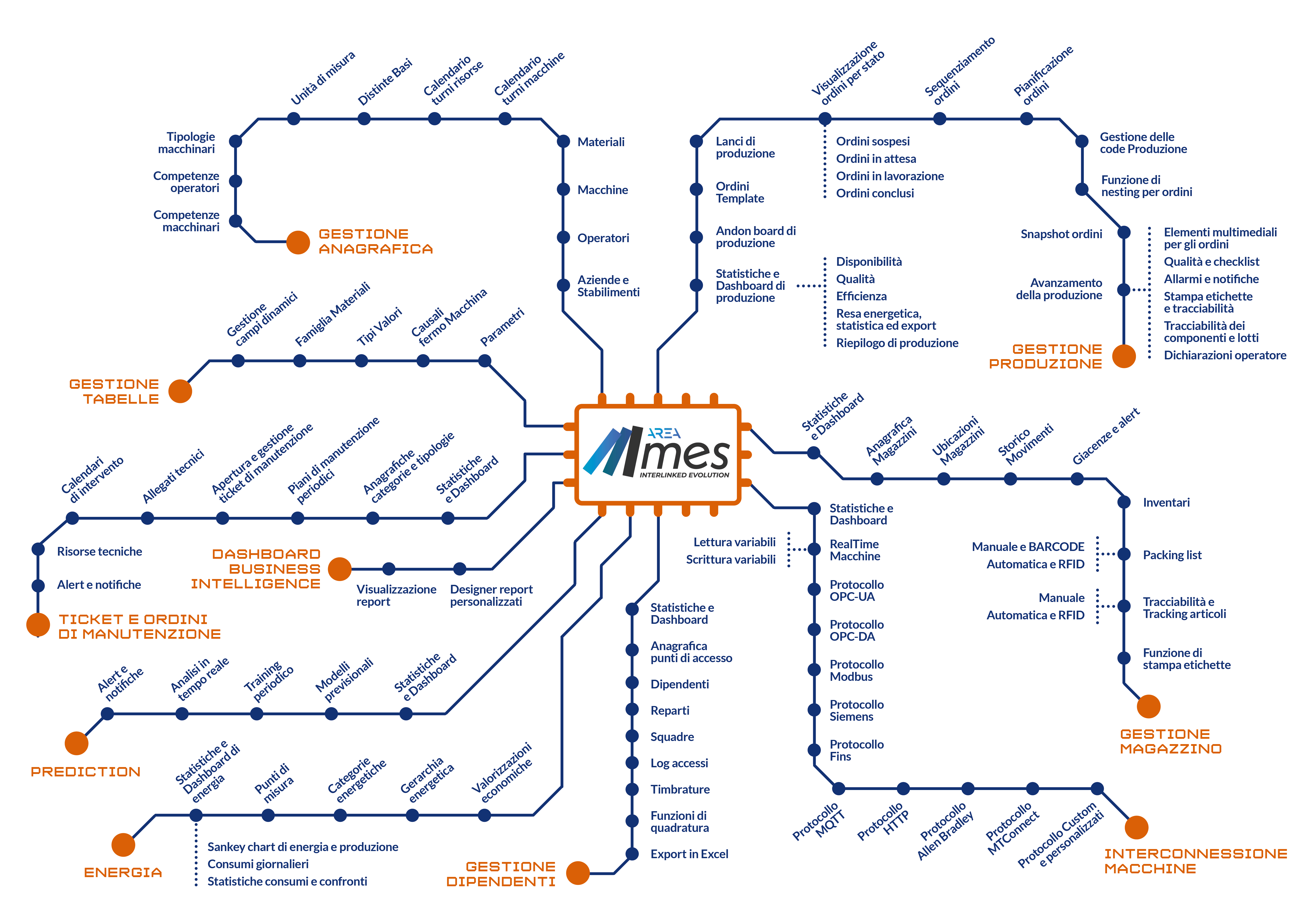 Mappa moduli e funzionalità AreaMES